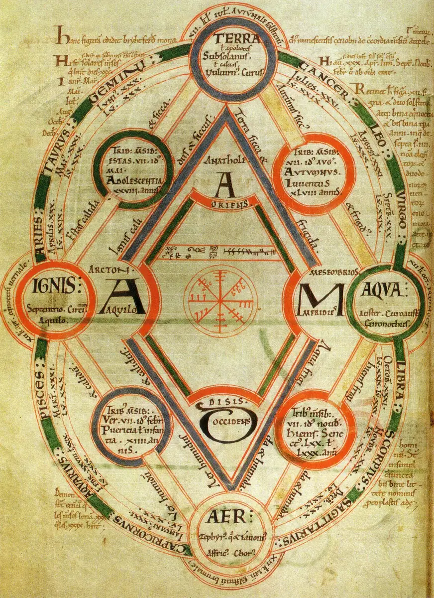 Une roue des quatre éléments, chacun étiqueté avec sa paire de qualités premières : chaud, froid, humide et sec.