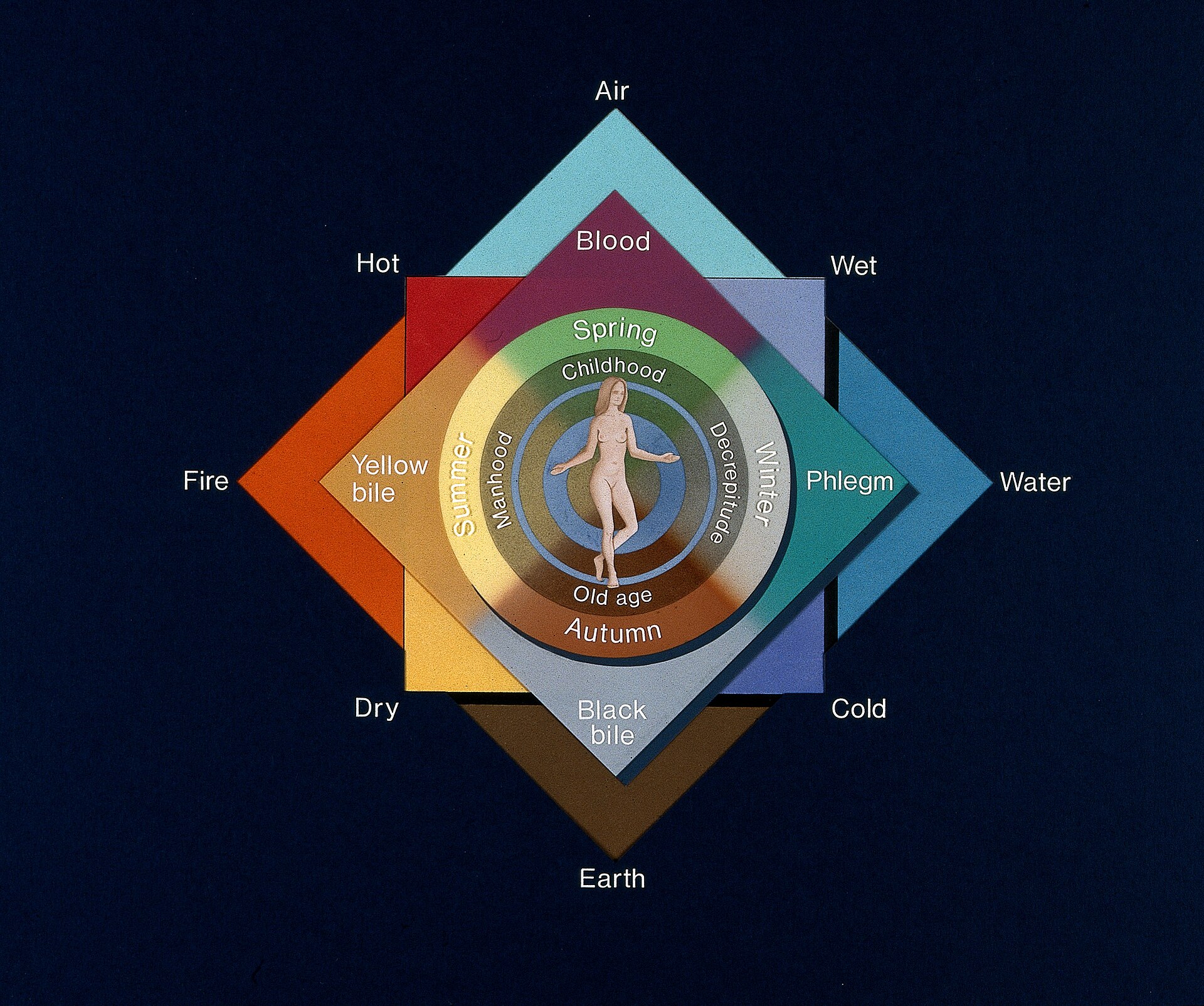 Ein mittelalterliches Diagramm, das die vier Qualitäten heiß, kalt, feucht und trocken mit den vier Elementen und Säften in einem Quadrat anordnet; Blut und Luft sind in der sanguinischen Ecke markiert.