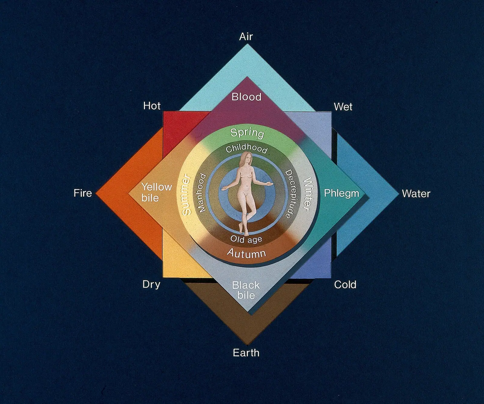 Diagramme médiéval montrant les quatre qualités chaud, froid, humide et sec disposées en carré avec les quatre éléments et humeurs, le sang et l'air marqués dans le coin sanguin.